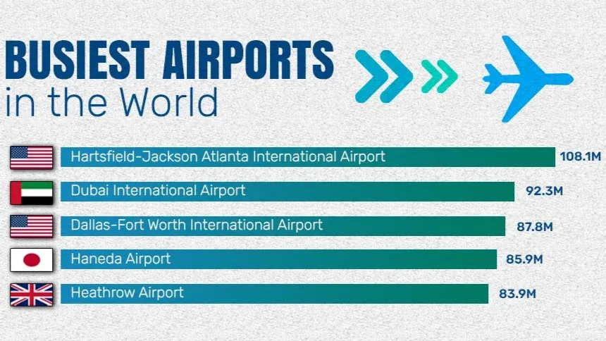 The List of the Busiest Airports in the World (2026 Updated List)